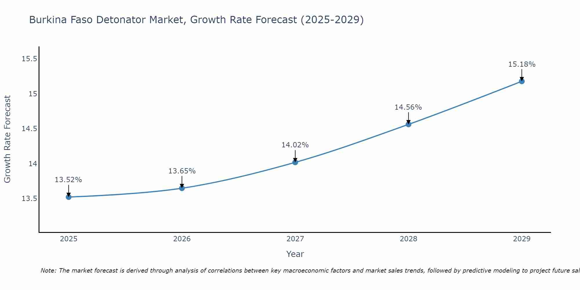Burkina Faso Detonator Market Growth Rate